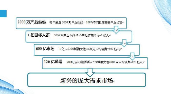 產(chǎn)后修復(fù)項目，女人第二次生命，您能不注意嗎？