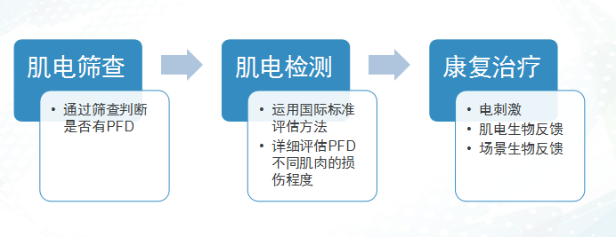 盆底康復治療儀里的專業(yè)盆底康復評估和治療的流程是什么？