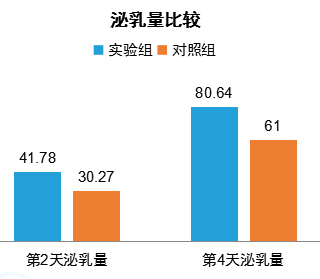 仿生物電刺激治療產(chǎn)后缺乳效果怎么樣？