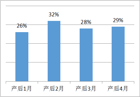 產后腰背痛